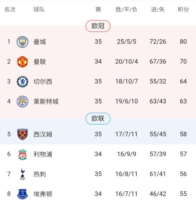 德州扑克游戏app-英超争四局势已明朗？尚余两席仍有六队可参与竞争